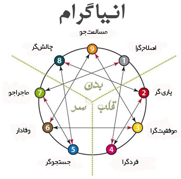آزمون تشخیص شخصیت انیاگرام به همراه تفسیر کامل; Enneagram ...
