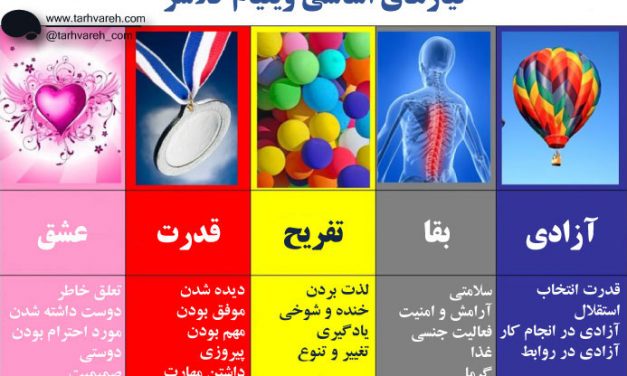 آزمون نیازهای اساسی ویلیام گلاسر (Basic Needs)